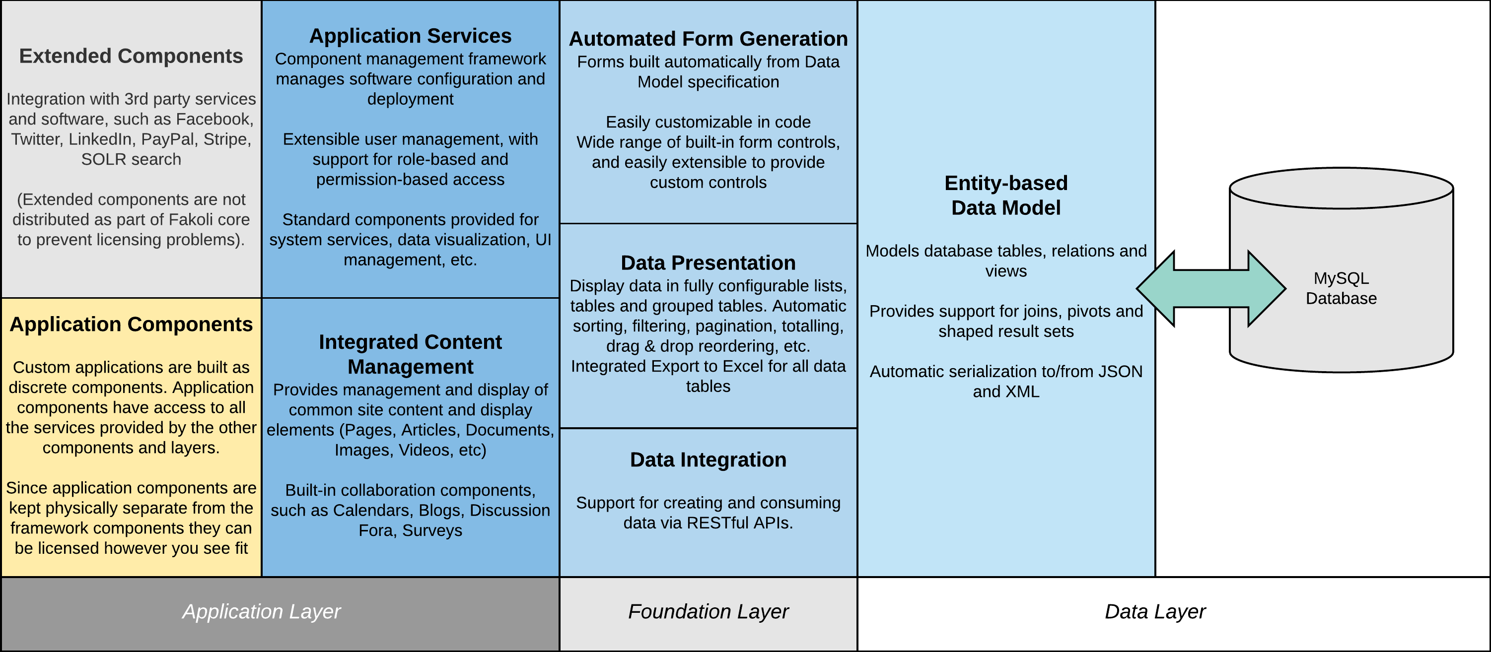 Fakoli Architecture Diagram